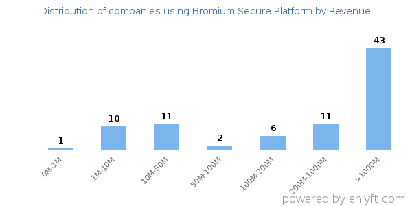 Bromium Secure Platform clients - distribution by company revenue