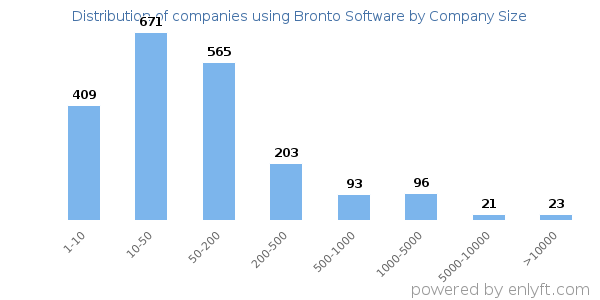 Companies using Bronto Software, by size (number of employees)