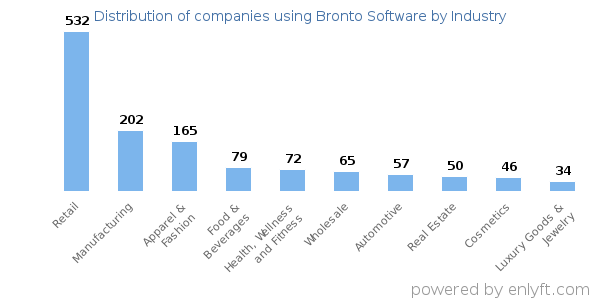 Companies using Bronto Software - Distribution by industry