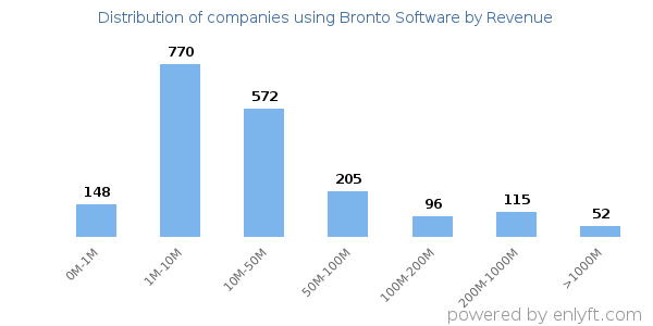 Bronto Software clients - distribution by company revenue