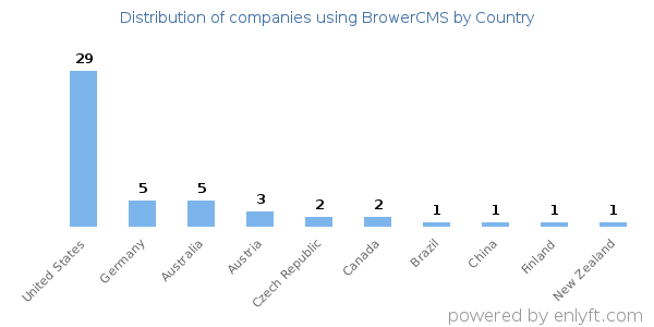 BrowerCMS customers by country