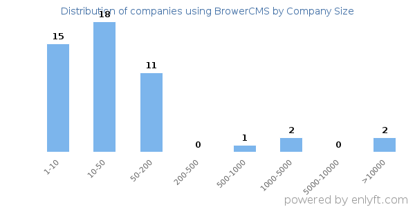 Companies using BrowerCMS, by size (number of employees)