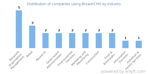 Companies using BrowerCMS - Distribution by industry