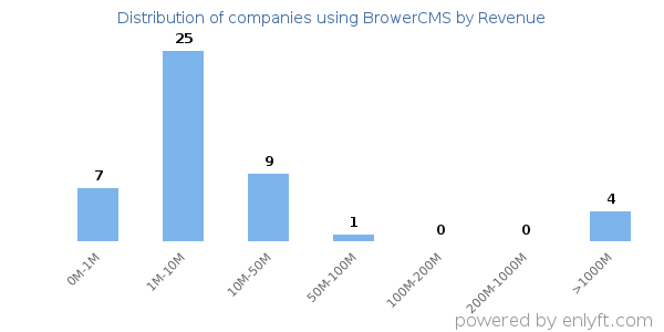 BrowerCMS clients - distribution by company revenue