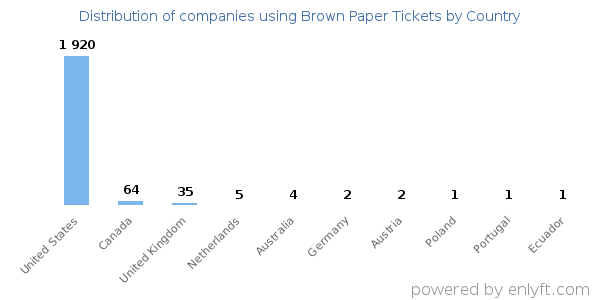 Brown Paper Tickets customers by country