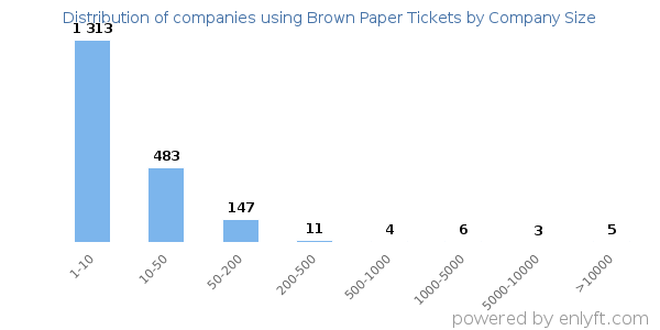 Companies using Brown Paper Tickets, by size (number of employees)
