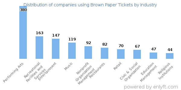 Companies using Brown Paper Tickets - Distribution by industry