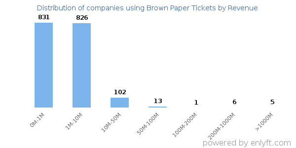 Brown Paper Tickets clients - distribution by company revenue