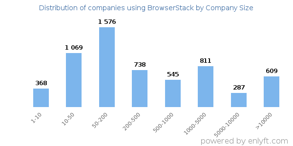 Companies using BrowserStack, by size (number of employees)