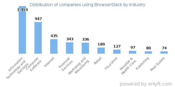 Companies using BrowserStack - Distribution by industry