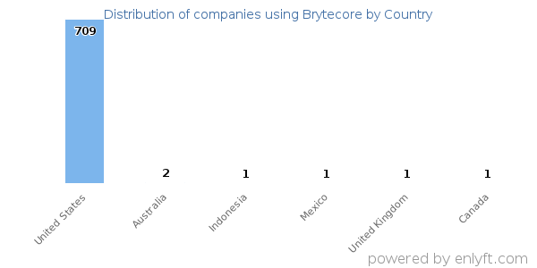 Brytecore customers by country