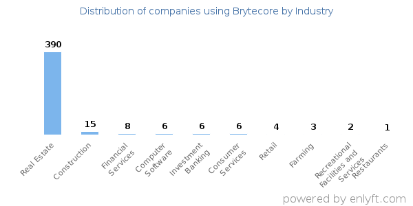 Companies using Brytecore - Distribution by industry