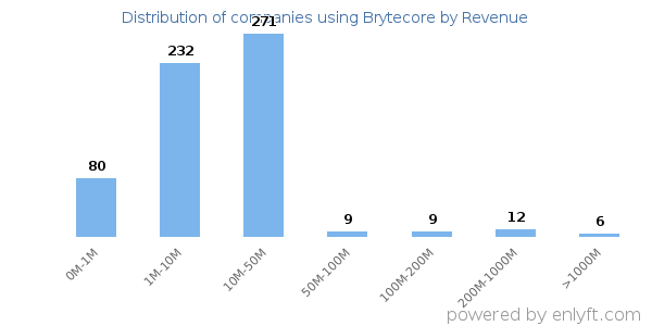 Brytecore clients - distribution by company revenue