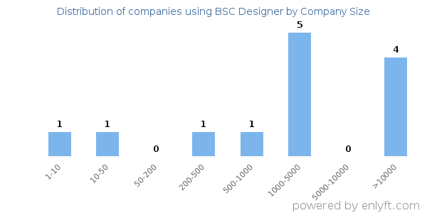 Companies using BSC Designer, by size (number of employees)