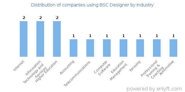 Companies using BSC Designer - Distribution by industry