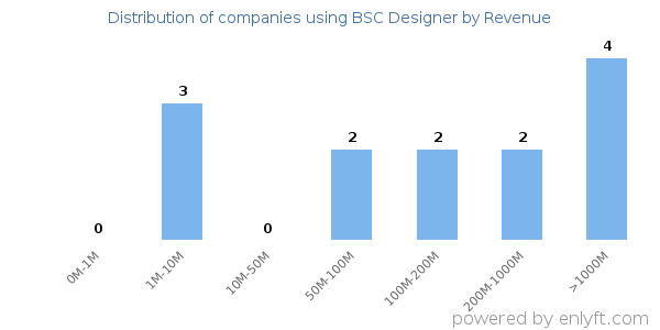 BSC Designer clients - distribution by company revenue