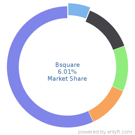 Bsquare market share in Internet of Things (IoT) is about 6.01%