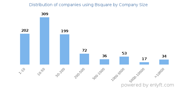 Companies using Bsquare, by size (number of employees)