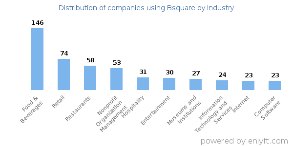 Companies using Bsquare - Distribution by industry
