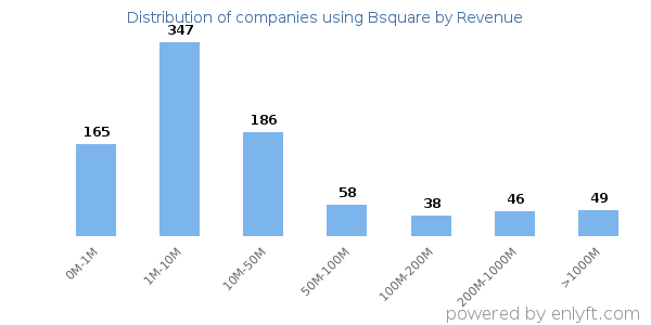 Bsquare clients - distribution by company revenue