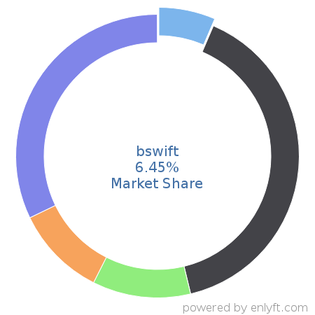 bswift market share in Benefits Administration Services is about 6.45%