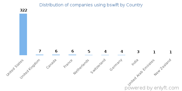 bswift customers by country