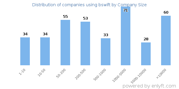 Companies using bswift, by size (number of employees)