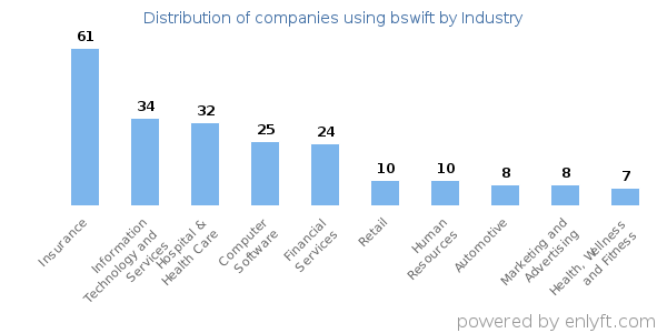 Companies using bswift - Distribution by industry