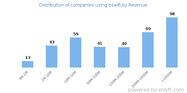bswift clients - distribution by company revenue