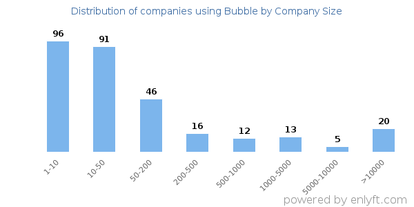 Companies using Bubble, by size (number of employees)