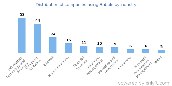 Companies using Bubble - Distribution by industry