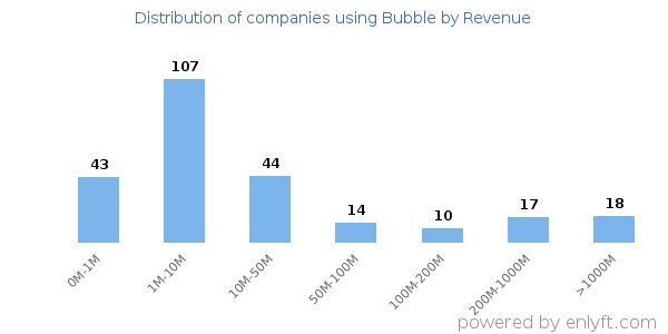 Bubble clients - distribution by company revenue