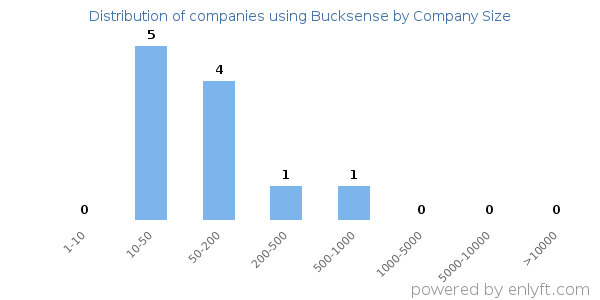 Companies using Bucksense, by size (number of employees)
