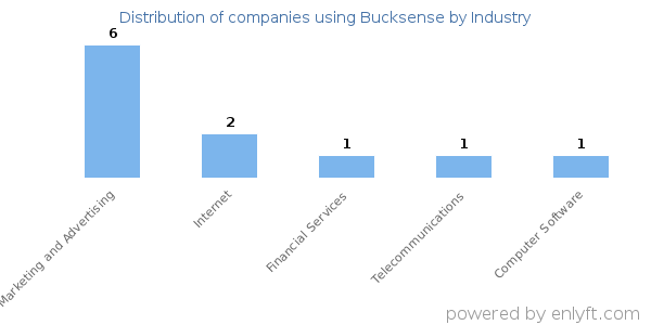 Companies using Bucksense - Distribution by industry