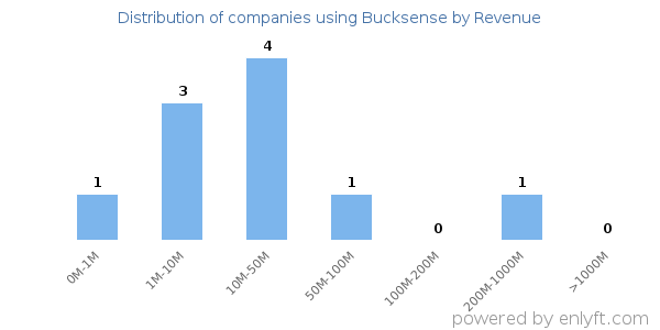 Bucksense clients - distribution by company revenue