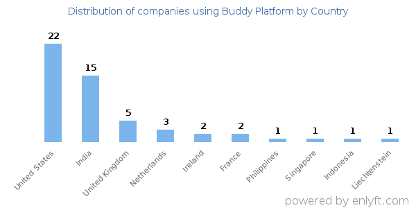 Buddy Platform customers by country