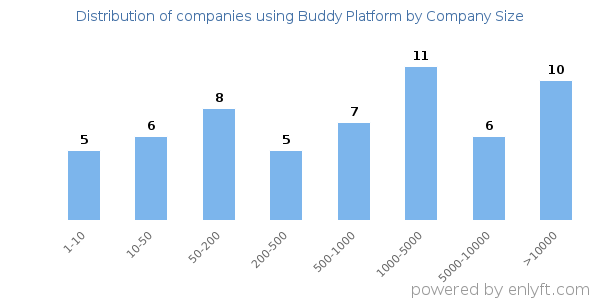 Companies using Buddy Platform, by size (number of employees)