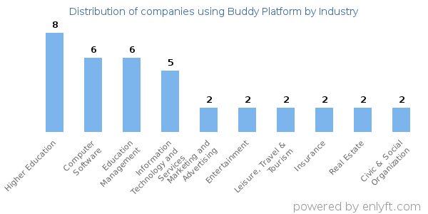 Companies using Buddy Platform - Distribution by industry