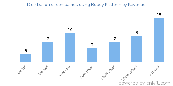 Buddy Platform clients - distribution by company revenue