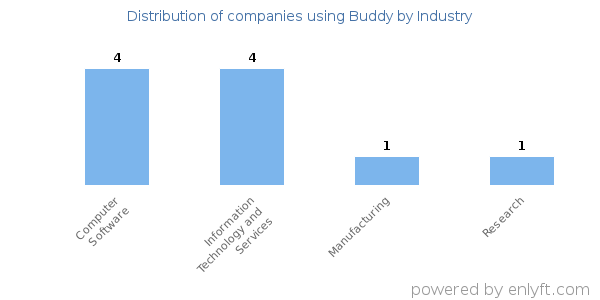 Companies using Buddy - Distribution by industry
