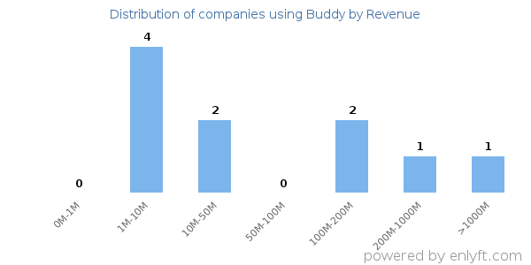 Buddy clients - distribution by company revenue