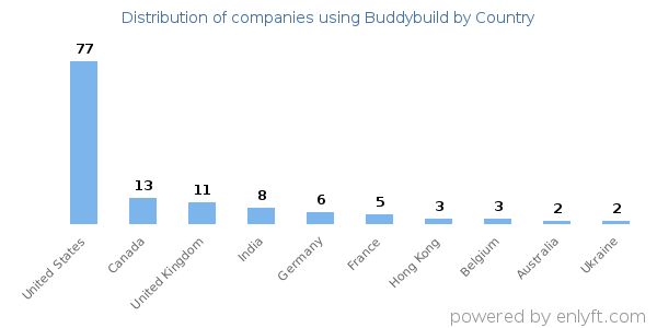 Buddybuild customers by country