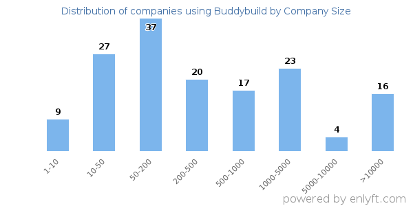 Companies using Buddybuild, by size (number of employees)