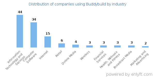 Companies using Buddybuild - Distribution by industry