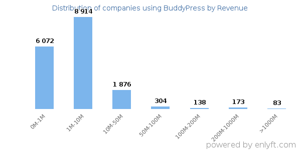 BuddyPress clients - distribution by company revenue