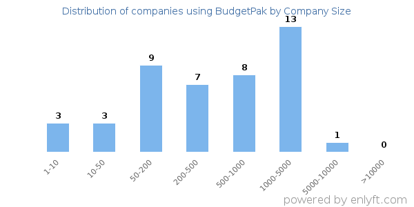 Companies using BudgetPak, by size (number of employees)