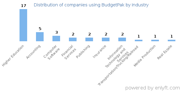 Companies using BudgetPak - Distribution by industry