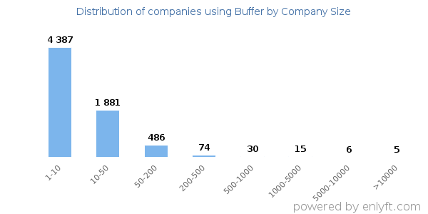 Companies using Buffer, by size (number of employees)