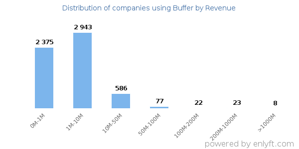 Buffer clients - distribution by company revenue