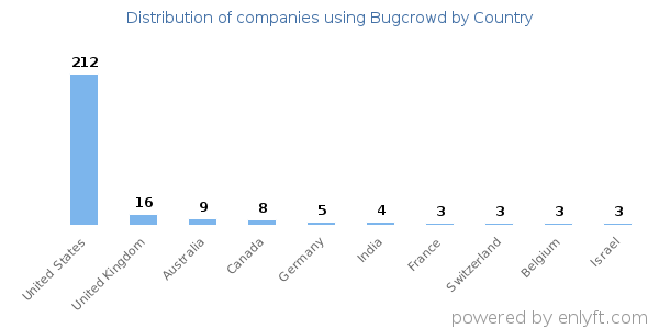Bugcrowd customers by country